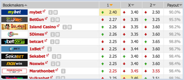 Arbitrage Betting in Football: Discovering a Smarter Way to Profit